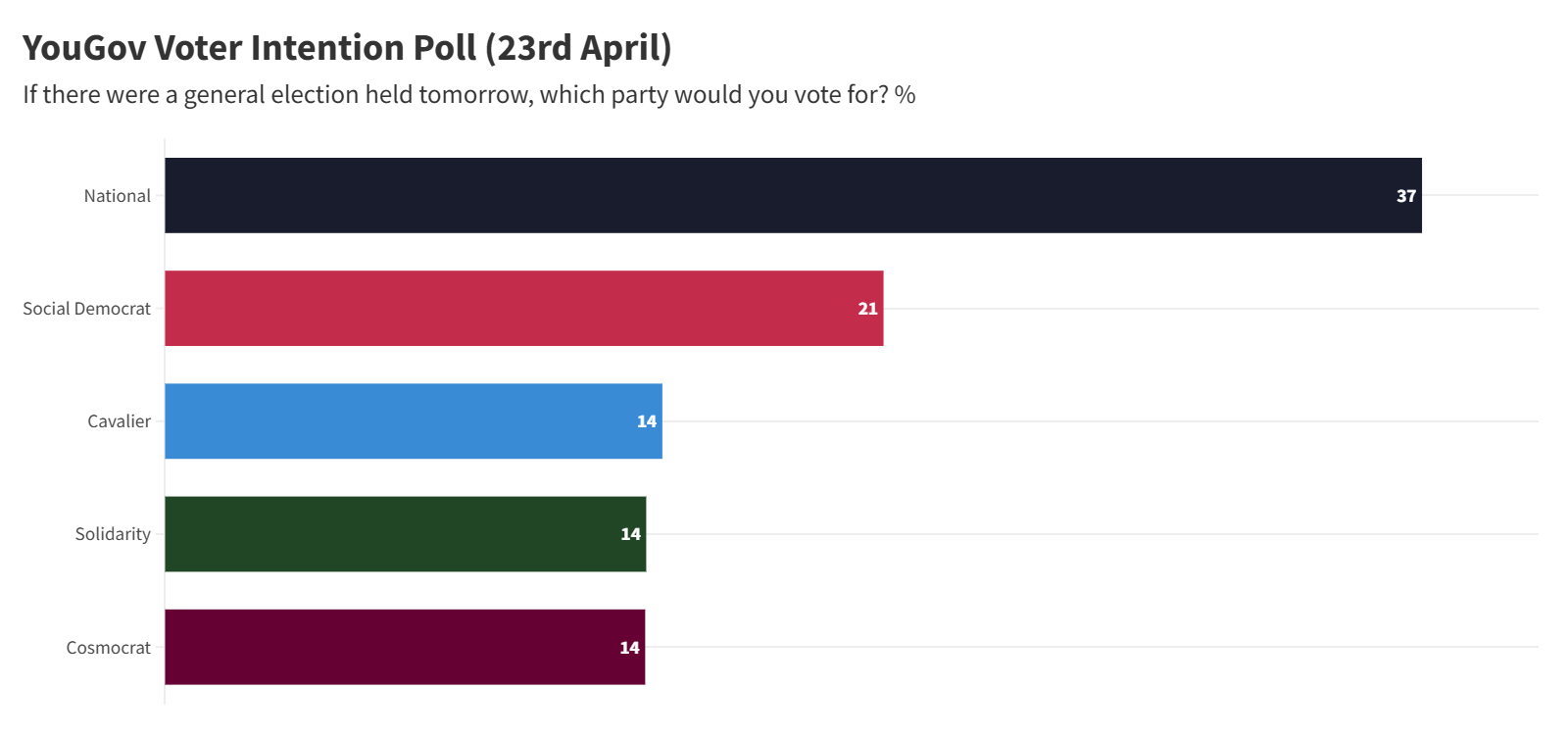 National Opens Clear Lead in New Polling